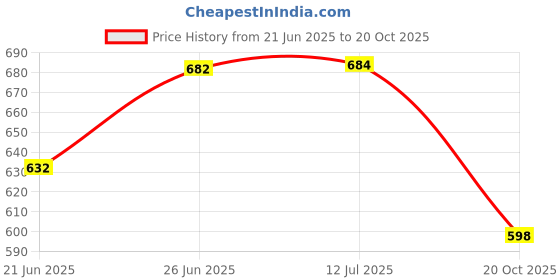 flipkart.com acube mart Helmet Mohawk for Bike acube mart Price History Graph from 21 Jun 2025 to 20 Oct 2025