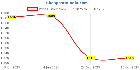 flipkart.com acube mart Helmet MultiFunction Stereo Helmet Bluetooth Wireless Headset with MIC universal Smart Headphones Price History Graph from 3 Jun 2025 to 10 Oct 2025