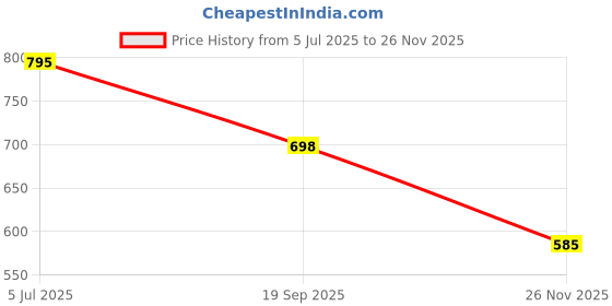 flipkart.com acube mart Manual Rear View Mirror For Bajaj Pulsar 200 NS DTS-i acube mart Price History Graph from 5 Jul 2025 to 26 Nov 2025