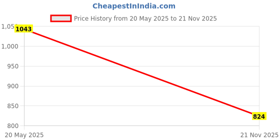 flipkart.com acube mart Manual Rear View Mirror For TVS Appache RTR 180 acube mart Price History Graph from 20 May 2025 to 21 Nov 2025