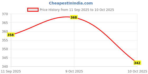 flipkart.com acube mart R15 V3/ MT 15 frame slider crash guard bike protector round black Bike Crash Guard acube mart Price History Graph from 11 Sep 2025 to 9 Oct 2025