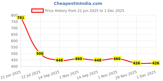 flipkart.com acube mart Rod Jaw Clamp Camera Mount Price History Graph from 21 Jun 2025 to 1 Dec 2025