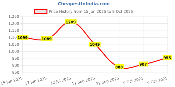 flipkart.com acube mart Two-way Bike Alarm Kit acube mart Price History Graph from 15 Jun 2025 to 9 Oct 2025