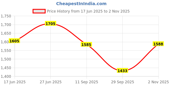 flipkart.com acube mart Universal For Bike Universal For Bike Slip-on Exhaust System acube mart Price History Graph from 17 Jun 2025 to 2 Nov 2025
