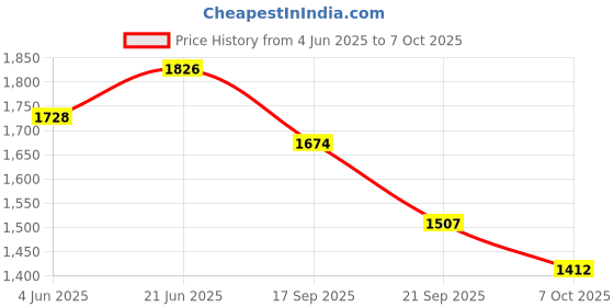 flipkart.com acube mart Universal Motorcycle LED Dual Odometer Speedometer Tachometer Speedo twin Meter Analog Speedometer acube mart Price History Graph from 4 Jun 2025 to 7 Oct 2025