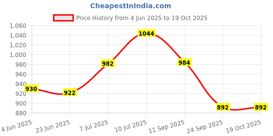 flipkart.com acube mart universal speedometer Analog Speedometer acube mart Price History Graph from 4 Jun 2025 to 18 Oct 2025
