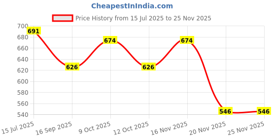 flipkart.com acube mart Universal Waterproof Bike Dual USB Motorcycle Handlebar Charger with Switch 2 A Bike Mobile Charger acube mart Price History Graph from 15 Jul 2025 to 24 Nov 2025
