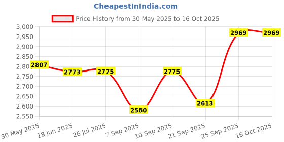 flipkart.com acucare 1 - man Foosball Table Rods Length : 27 cm acucare Price History Graph from 30 May 2025 to 14 Oct 2025