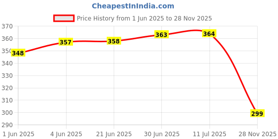 flipkart.com Acufit ACU012 Acupressure Massager Tools Combo Kit With Acupressure Bio-Magnetic Foot Mat + Karela Wooden + Wooden Ball + 2 Ring + Wooden Handle Roll For Stress And Pain Relief Acupressure Kit Massager Price History Graph from 1 Jun 2025 to 28 Nov 2025