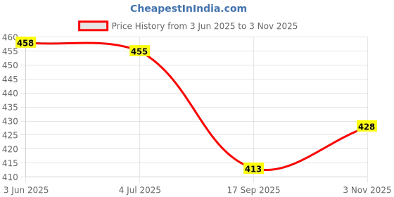 flipkart.com Acufit ACU067 Acupressure Massager Tools Combo Kit for Stress and Pain Relief with Bio - Magnetic Power Mat + Wooden Hand Roll + Wooden Karela + Wooden Ball + Thumb Pad + 2 Pc Massage Rings Acupressure Tool Kit Massager Price History Graph from 3 Jun 2025 to 3 Nov 2025