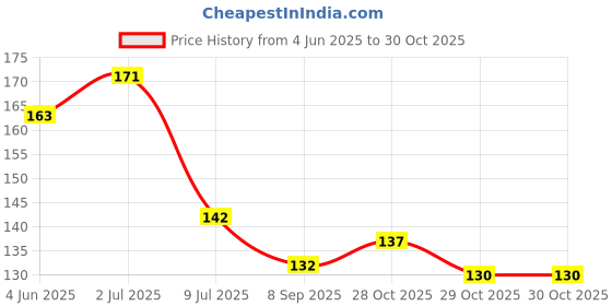 flipkart.com acuhealth 10pcs Slim Patch For Fat, Carbs And Sugar natural way to loss Back Abdominal Belt acuhealth Price History Graph from 4 Jun 2025 to 30 Oct 2025