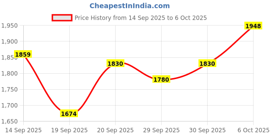 flipkart.com acumen track OBD II (Wireless, Plug & Play) GPS Tracker only for Car GPS Device acumen track Price History Graph from 14 Sep 2025 to 6 Oct 2025