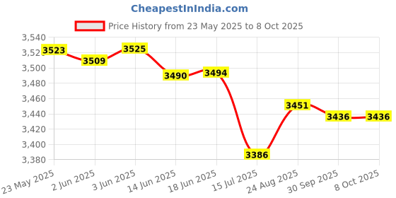 flipkart.com acumen track Smart Belt Pet Tracker Location Smart Tracker acumen track Price History Graph from 23 May 2025 to 7 Oct 2025
