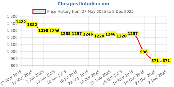 flipkart.com acumen track UC 3000 (SMALLEST COMPACT gps tracker for Bikes Car Truck Bus With Battery Inside and Ignition Cut Off Function Gps Tracker With 1 Year Warranty) GPS Device acumen track Price History Graph from 27 May 2025 to 2 Dec 2025