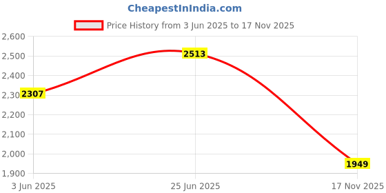 flipkart.com acumen track UC 900i (Water Proof, Inbuilt Battery) GPS Tracker for Car, Bike , bus With One Year free Software & Sim GPS Device acumen track Price History Graph from 3 Jun 2025 to 17 Nov 2025
