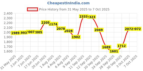 flipkart.com acumen track Wireless Mini GF 06 Child Tracker with SOS Button 850 MAH Voice Recording GPS Device acumen track Price History Graph from 31 May 2025 to 7 Oct 2025