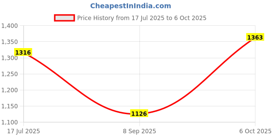 flipkart.com acumen track Y300(Engine ON/OFF, Inbuilt Battery) Smallest GPS Tracker for Bike car & Truck with Anti- Theft Alarm GPS Device acumen track Price History Graph from 17 Jul 2025 to 6 Oct 2025