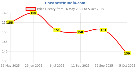 flipkart.com acuplus Hand Stretcher Combo OF Two Ab Exerciser acuplus Price History Graph from 16 May 2025 to 5 Oct 2025