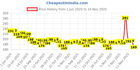 flipkart.com croxlife Acupresssre Health Care Product Plastic Acp Power Mat Iv 2000 (Yellow, 30x30 cm) Ab Exerciser croxlife Price History Graph from 1 Jun 2025 to 19 Nov 2025