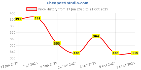 flipkart.com acs Acupressure Acu-Pyramidal Combo Kit Fitness Accessory Kit Kit acs Price History Graph from 17 Jun 2025 to 21 Oct 2025