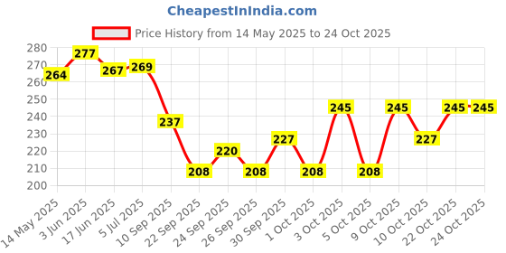 flipkart.com acs Acupressure Acucare Combo Kit Fitness Accessory Kit Kit acs Price History Graph from 14 May 2025 to 23 Oct 2025