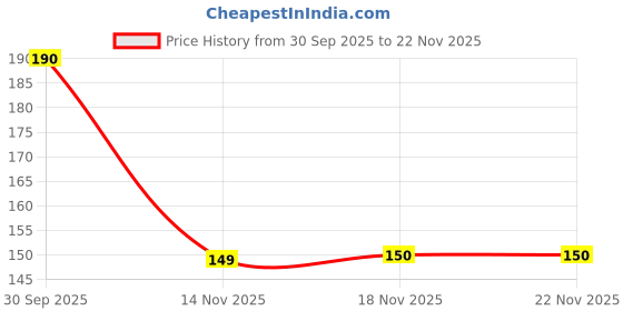 flipkart.com seataid Acupressure Back Rest Car Seat Lumber Support For Chair, Car & Abdomen Support Back / Lumbar Support seataid Price History Graph from 30 Sep 2025 to 21 Nov 2025