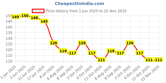 flipkart.com shyam Acupressure Back Rest Lumber Support for Car & Chair Seat support Back / Lumbar Support shyam Price History Graph from 1 Jun 2025 to 21 Nov 2025