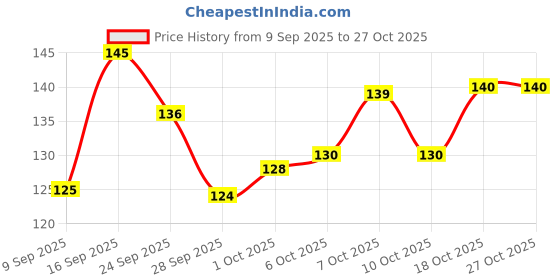 flipkart.com tr enterprise Acupressure Back Rest Lumber Support for Car & Chair Seat support Back / Lumbar Support tr enterprise Price History Graph from 9 Sep 2025 to 26 Oct 2025