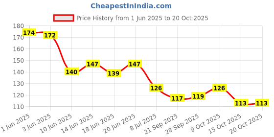 flipkart.com shiv enterprize Acupressure Back Rest Lumber Support for Car & Chair Seat support Back / Lumbar Support shiv enterprize Price History Graph from 1 Jun 2025 to 20 Oct 2025
