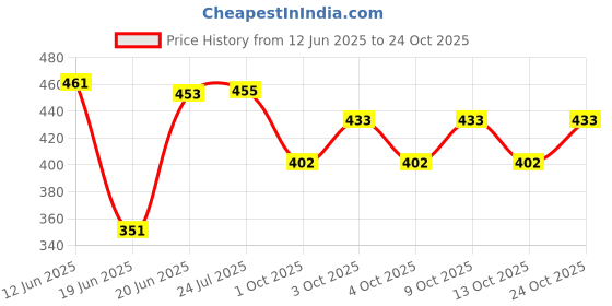 flipkart.com np naveen plastic Acupressure Body Care Massager For Full Body Massage With Acupressure Products Fitness Accessory Kit Kit np naveen plastic Price History Graph from 12 Jun 2025 to 24 Oct 2025