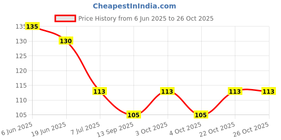 flipkart.com rntr enterprise Acupressure Chair Back Rest Car Seat Lumber Support Lumbar Support (Black) Back / Lumbar Support rntr enterprise Price History Graph from 6 Jun 2025 to 24 Oct 2025