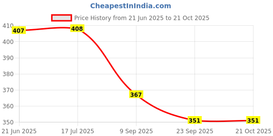 flipkart.com acs Acupressure Deluxe Mat Acu Therapy Combo Kit Fitness Accessory Kit Kit acs Price History Graph from 21 Jun 2025 to 20 Oct 2025