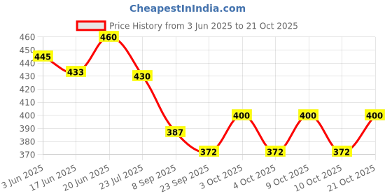flipkart.com acs Acupressure Door Gym Rope Exerciser Ab Exerciser acs Price History Graph from 3 Jun 2025 to 21 Oct 2025