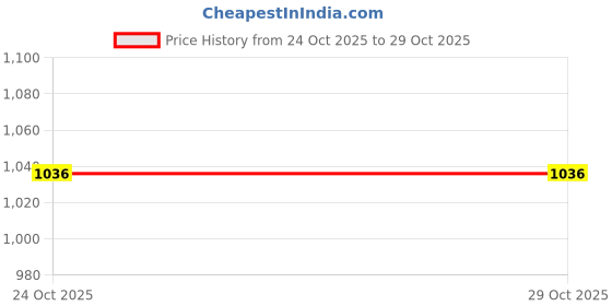 flipkart.com majisaacu Acupressure EMS Massager majisaacu Price History Graph from 24 Oct 2025 to 29 Oct 2025