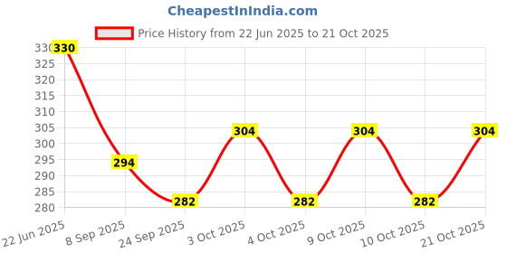 flipkart.com acs Acupressure Energy Exercisers Combo Kit Fitness Accessory Kit Kit acs Price History Graph from 22 Jun 2025 to 21 Oct 2025