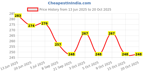 flipkart.com vivaan Acupressure foot mat for stress and pain relief With Magantic chain Fitness Accessory Kit Kit vivaan Price History Graph from 13 Jun 2025 to 20 Oct 2025
