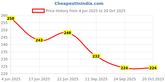 flipkart.com np naveen plastic Acupressure Foot mat With Magnets And Copper For Stress And Pain Relief With Free Acupressure Products Fitness Accessory Kit Kit np naveen plastic Price History Graph from 4 Jun 2025 to 20 Oct 2025