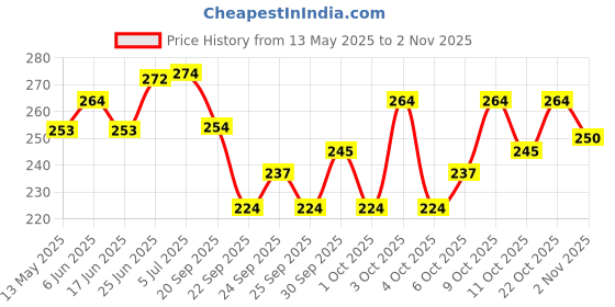 flipkart.com np naveen plastic Acupressure Foot Roller With Acupressure Massage Products Fitness Accessory Kit Kit np naveen plastic Price History Graph from 13 May 2025 to 2 Nov 2025