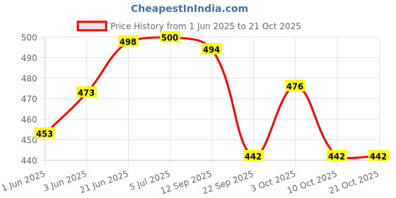 flipkart.com np naveen plastic Acupressure Foot Roller Wooden With Various Body Massage Products Fitness Accessory Kit Kit np naveen plastic Price History Graph from 1 Jun 2025 to 21 Oct 2025