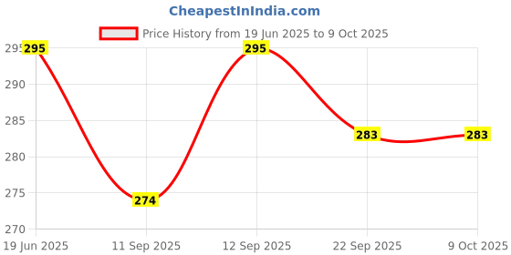 flipkart.com acupressure life style 10 cm Riding Crop acupressure life style Price History Graph from 19 Jun 2025 to 9 Oct 2025