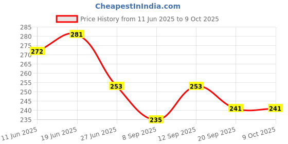 flipkart.com acupressure life style 101 Multicolor acupressure life style Price History Graph from 11 Jun 2025 to 8 Oct 2025