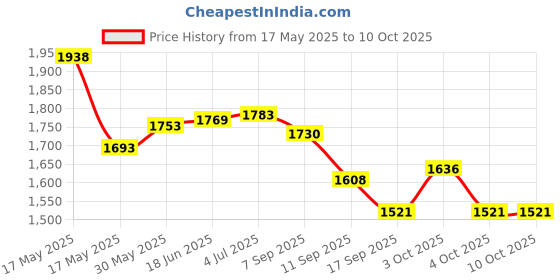 flipkart.com acupressure life style 222 Mini Pedal Exerciser Cycle acupressure life style Price History Graph from 17 May 2025 to 10 Oct 2025