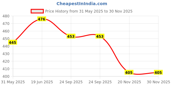 flipkart.com acupressure life style ACP Rope Yellow acupressure life style Price History Graph from 31 May 2025 to 30 Nov 2025