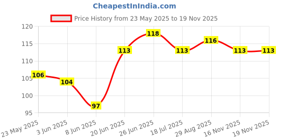 flipkart.com acupressure life style Pack of 2 Plastic acupressure life style Price History Graph from 23 May 2025 to 18 Nov 2025