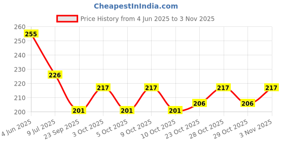 flipkart.com acupunctoreum Acupressure Magnetic Therapy Cervical/Neck Belt Cervical Spondylitis Head Support acupunctoreum Price History Graph from 4 Jun 2025 to 3 Nov 2025