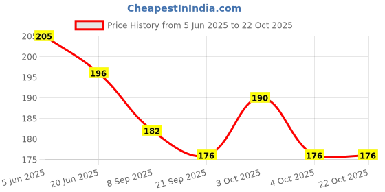 flipkart.com np naveen plastic Acupressure Massage Sujok Rings With Free Thumb Pad Fitness Accessory Kit Kit np naveen plastic Price History Graph from 5 Jun 2025 to 21 Oct 2025