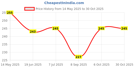 flipkart.com vinban Acupressure Massager and Exerciser Combo Sets Kit(Pack of 4 items) Fitness Accessory Kit Kit vinban Price History Graph from 14 May 2025 to 29 Oct 2025
