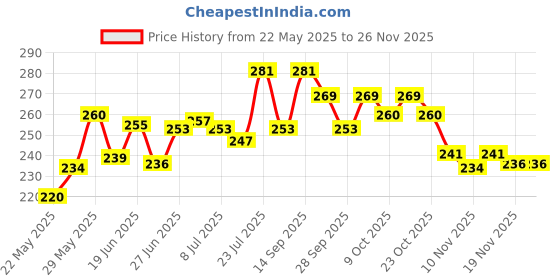 flipkart.com ykid Acupressure Massager Tools Combo Kit With Wooden Handle Roller ykid Price History Graph from 22 May 2025 to 25 Nov 2025
