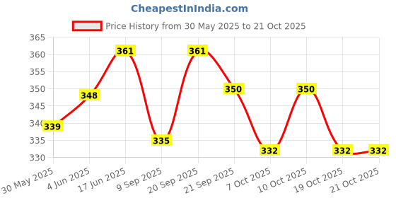 flipkart.com als Acupressure Mat - I Super 6 mm Yoga Mat als Price History Graph from 30 May 2025 to 21 Oct 2025
