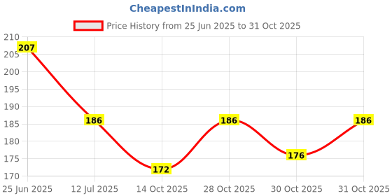 flipkart.com fitnesstricks Acupressure Message Pillow Neck Stretcher Cervical Traction Device Pain Relief Neck Support fitnesstricks Price History Graph from 25 Jun 2025 to 31 Oct 2025